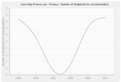 Puxieux : Number of inhabitants by accommodation
