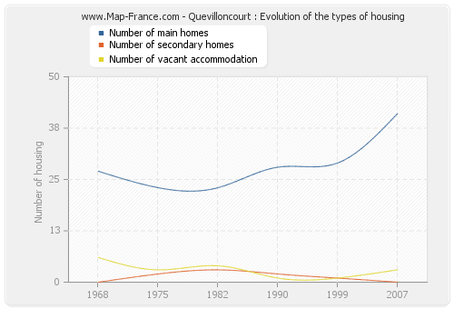 Quevilloncourt : Evolution of the types of housing