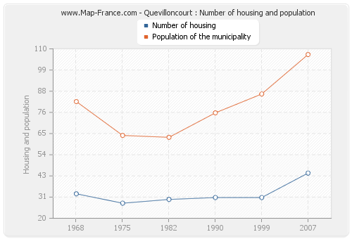 Quevilloncourt : Number of housing and population