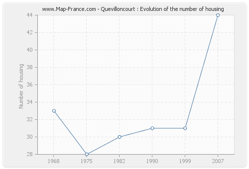 Quevilloncourt : Evolution of the number of housing