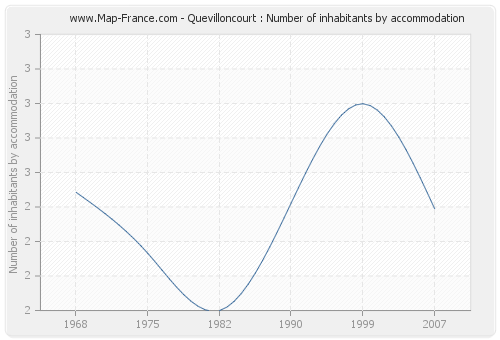Quevilloncourt : Number of inhabitants by accommodation