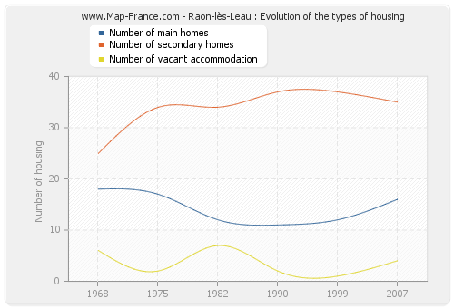 Raon-lès-Leau : Evolution of the types of housing