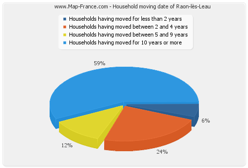 Household moving date of Raon-lès-Leau