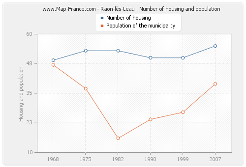 Raon-lès-Leau : Number of housing and population