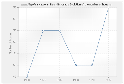 Raon-lès-Leau : Evolution of the number of housing