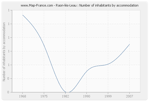 Raon-lès-Leau : Number of inhabitants by accommodation