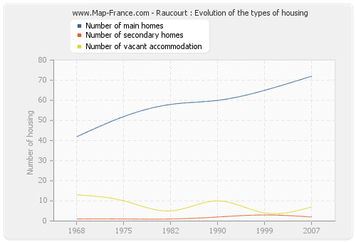 Raucourt : Evolution of the types of housing