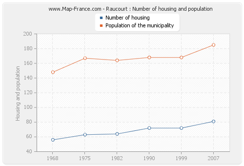 Raucourt : Number of housing and population