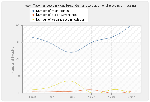 Raville-sur-Sânon : Evolution of the types of housing