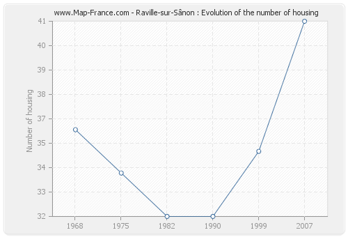 Raville-sur-Sânon : Evolution of the number of housing