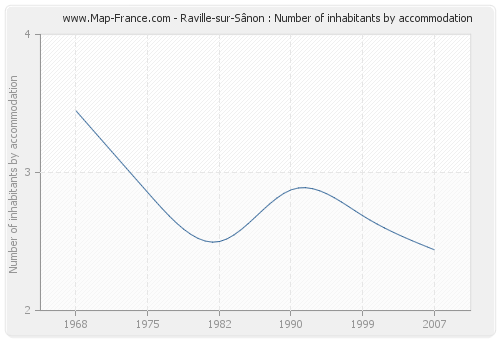 Raville-sur-Sânon : Number of inhabitants by accommodation