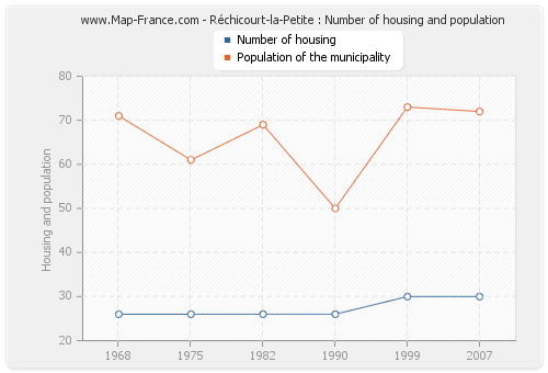 Réchicourt-la-Petite : Number of housing and population