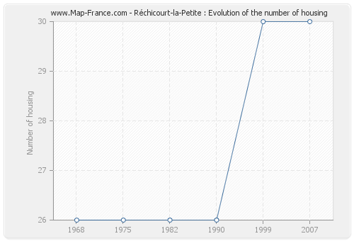 Réchicourt-la-Petite : Evolution of the number of housing