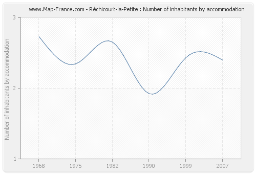Réchicourt-la-Petite : Number of inhabitants by accommodation