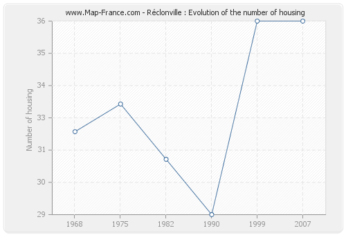 Réclonville : Evolution of the number of housing