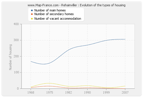Rehainviller : Evolution of the types of housing