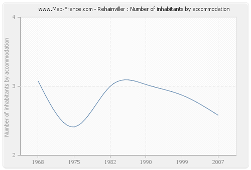Rehainviller : Number of inhabitants by accommodation