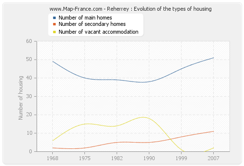Reherrey : Evolution of the types of housing