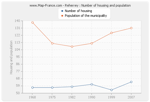 Reherrey : Number of housing and population