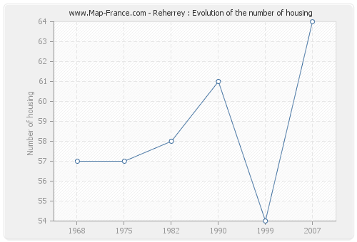 Reherrey : Evolution of the number of housing