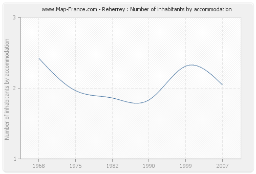 Reherrey : Number of inhabitants by accommodation