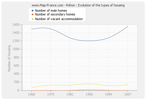 Réhon : Evolution of the types of housing
