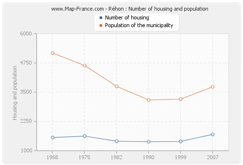 Réhon : Number of housing and population