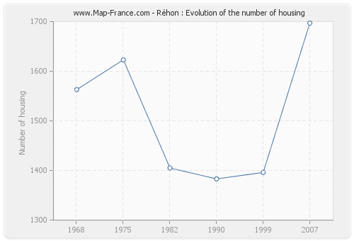 Réhon : Evolution of the number of housing