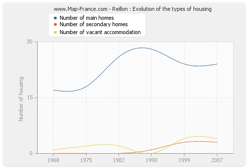 Reillon : Evolution of the types of housing