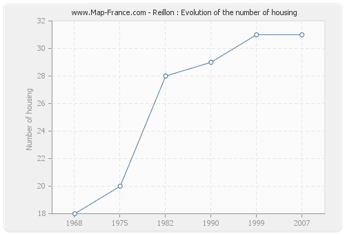 Reillon : Evolution of the number of housing