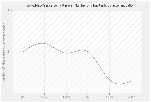 Reillon : Number of inhabitants by accommodation