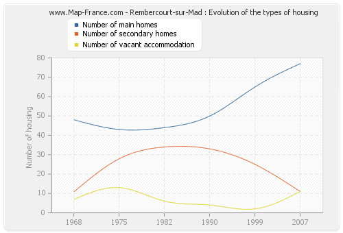 Rembercourt-sur-Mad : Evolution of the types of housing