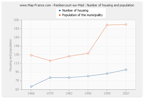 Rembercourt-sur-Mad : Number of housing and population