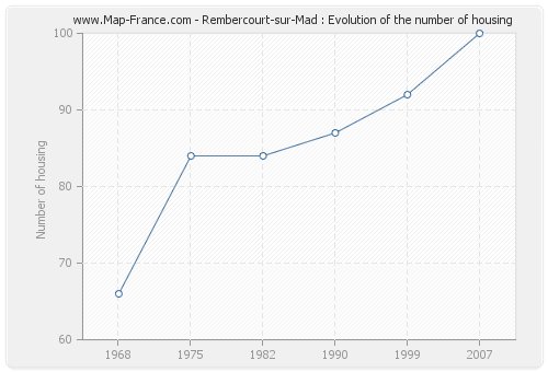 Rembercourt-sur-Mad : Evolution of the number of housing
