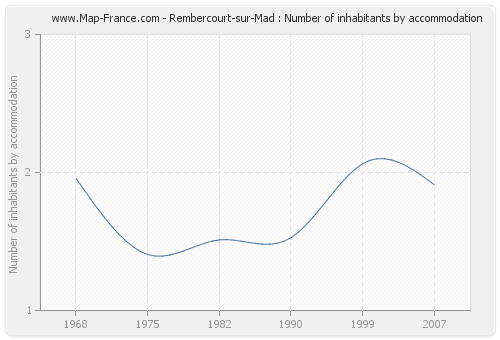 Rembercourt-sur-Mad : Number of inhabitants by accommodation