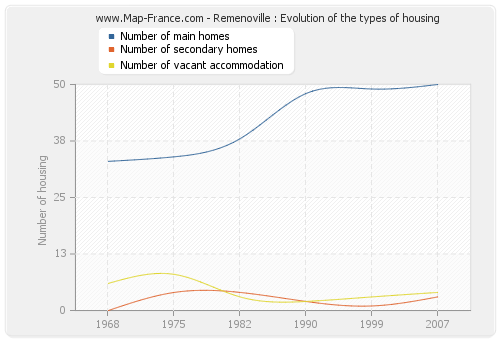 Remenoville : Evolution of the types of housing