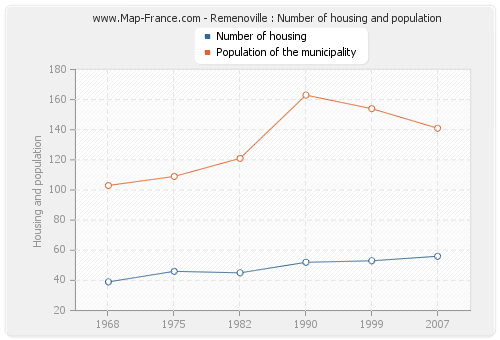 Remenoville : Number of housing and population