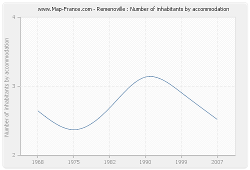 Remenoville : Number of inhabitants by accommodation