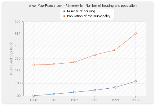 Réméréville : Number of housing and population
