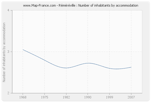 Réméréville : Number of inhabitants by accommodation