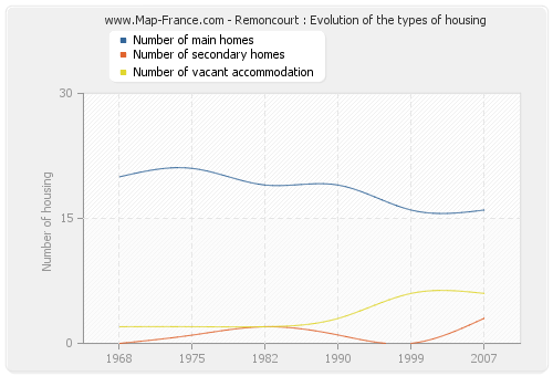 Remoncourt : Evolution of the types of housing