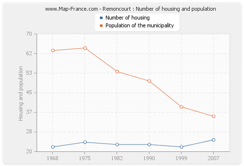 Remoncourt : Number of housing and population