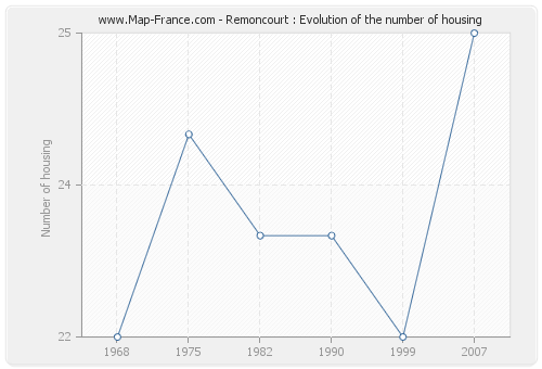 Remoncourt : Evolution of the number of housing
