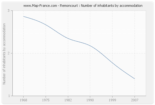 Remoncourt : Number of inhabitants by accommodation