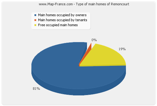 Type of main homes of Remoncourt