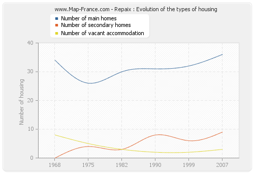Repaix : Evolution of the types of housing