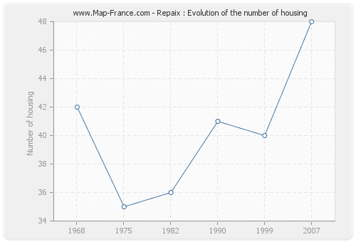 Repaix : Evolution of the number of housing