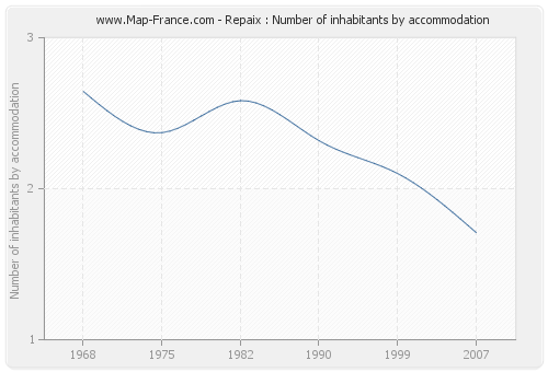 Repaix : Number of inhabitants by accommodation
