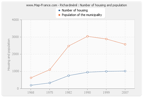 Richardménil : Number of housing and population