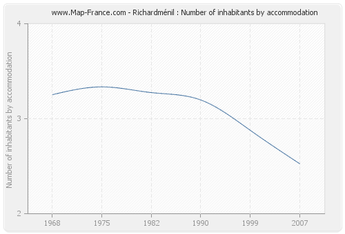 Richardménil : Number of inhabitants by accommodation